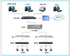 EVJ-2000数字视频监控系统